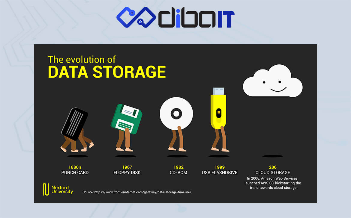تاریخچه جذاب فضای ذخیره سازی از دوران باستان تاکنون
